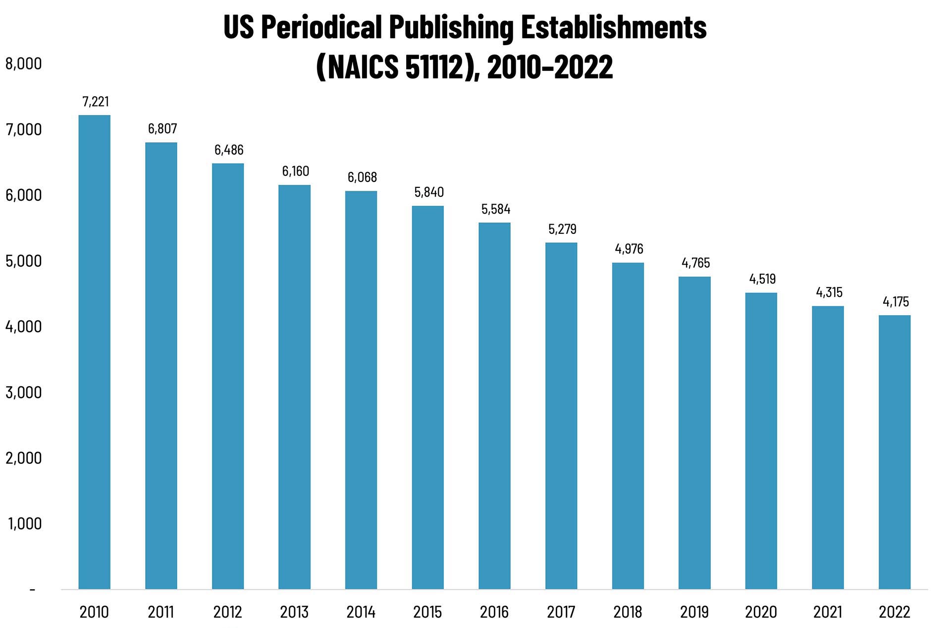 Periodical Publishing Establishments—2010–2022