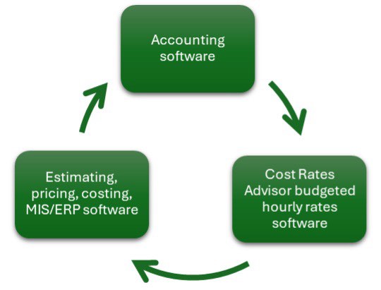 Product Spotlight: Know Your True Costs and Boost Profits with Profectus' Cost Rates Advisor Software