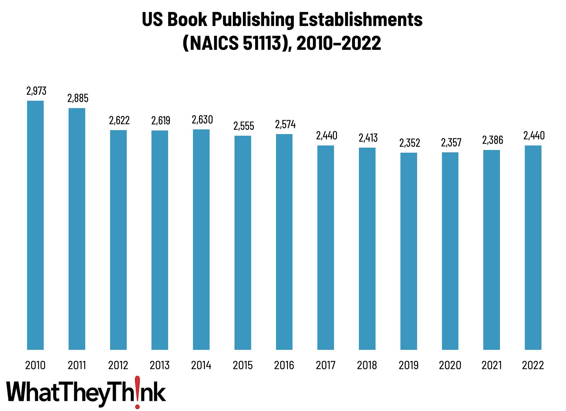 Book Publishing Establishments—2010–2022