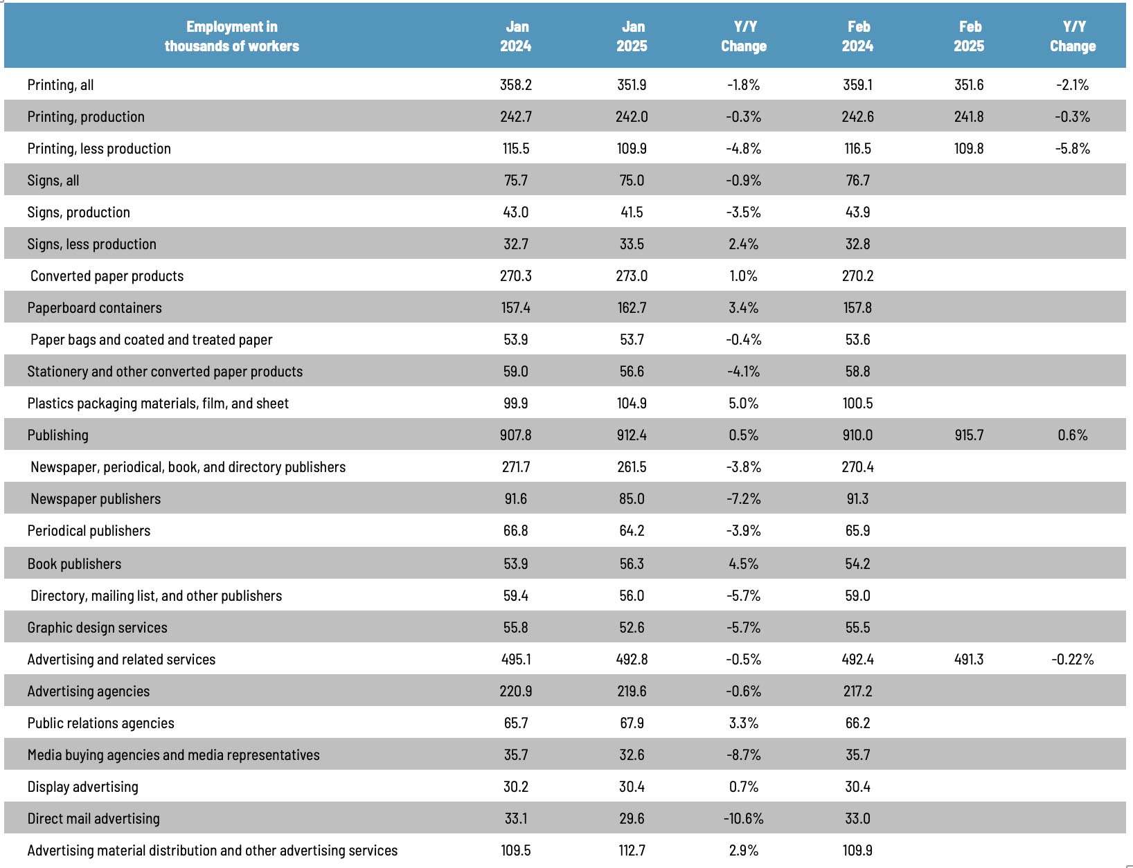 Graphic Arts Employment Down Modestly in February
