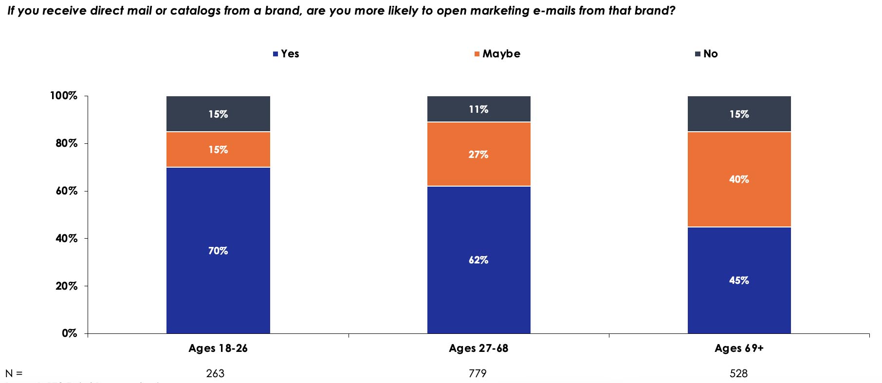 Connecting with Younger Adults? Try Direct Mail!