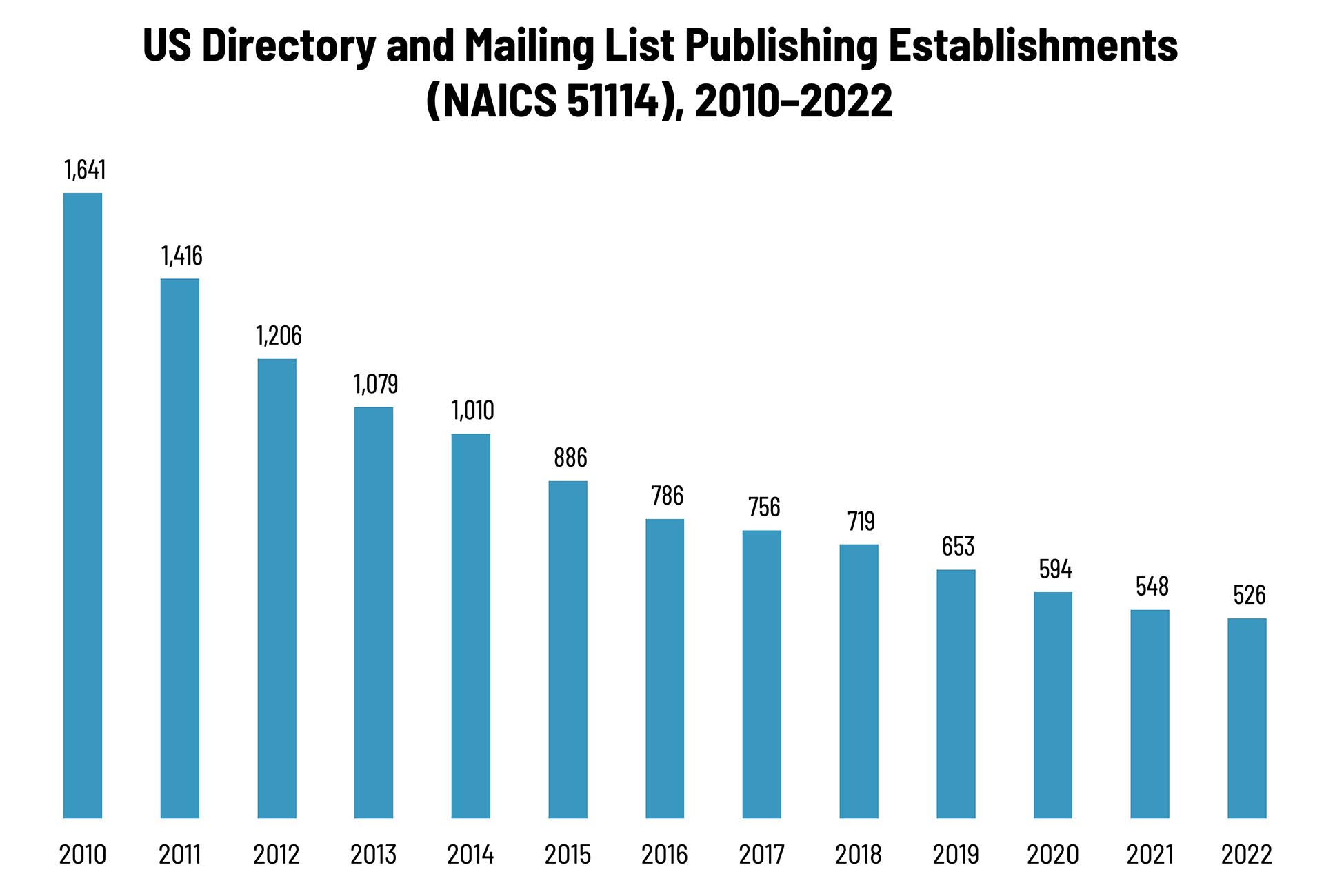 Directory and Mailing List Publishing Establishments—2010–2022