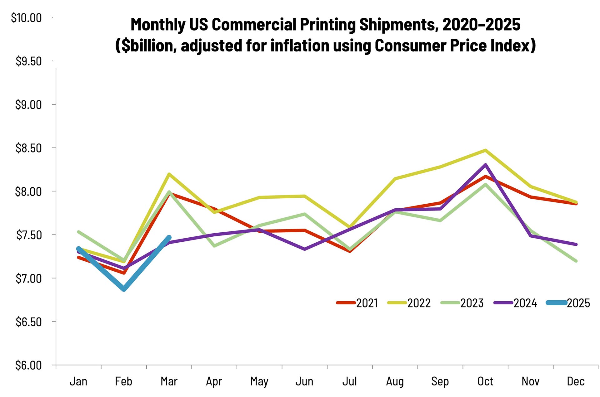 March Printing Shipments: Whew!