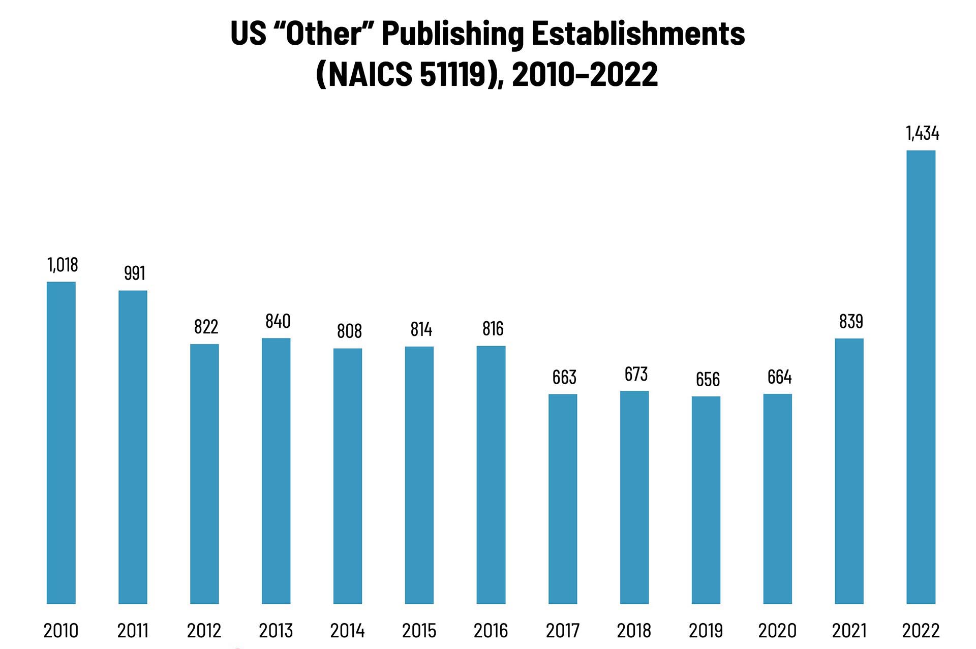 “Other” Publishing Establishments—2010–2022