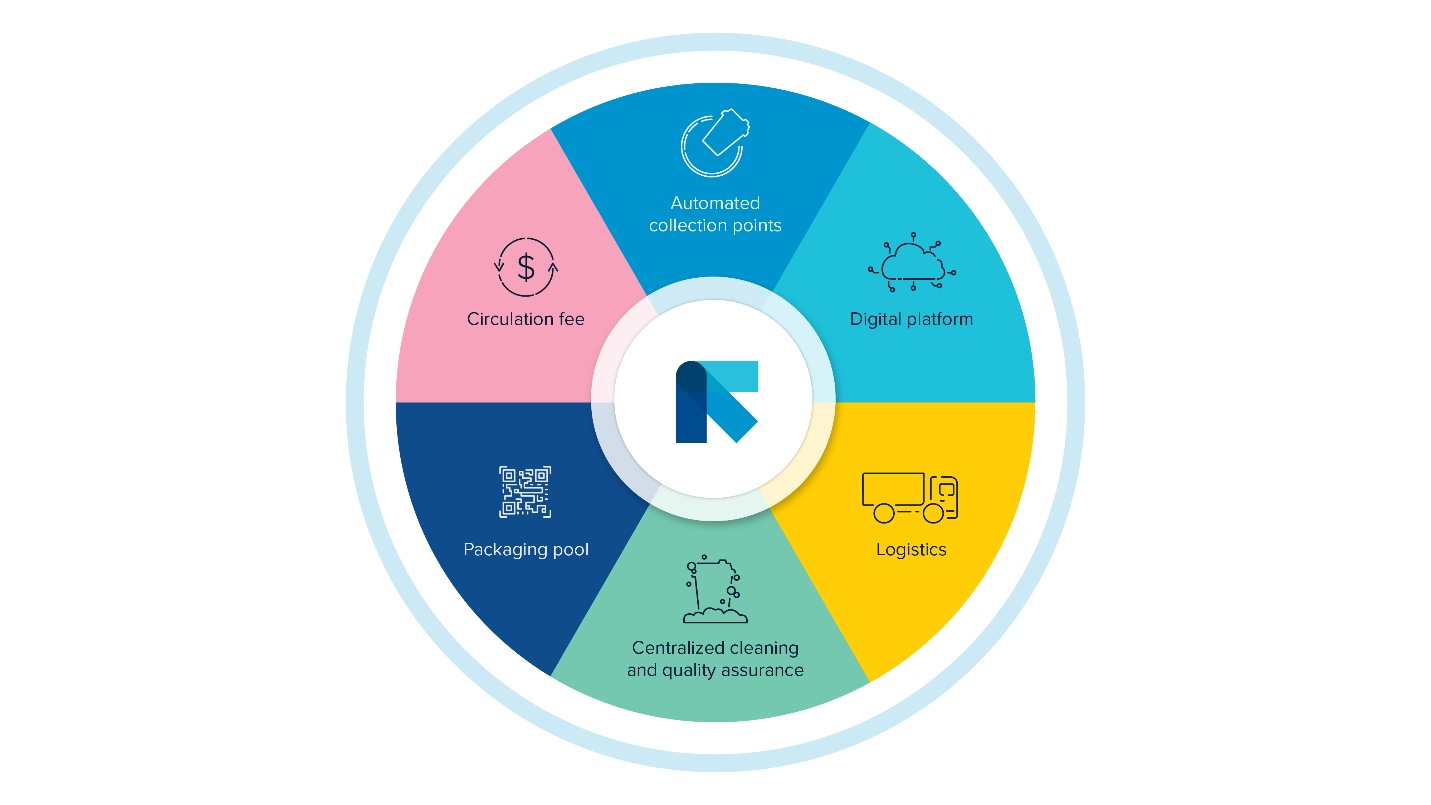 TOMRA Unveils New Automated Collection Point for Reusable Takeaway Food ...