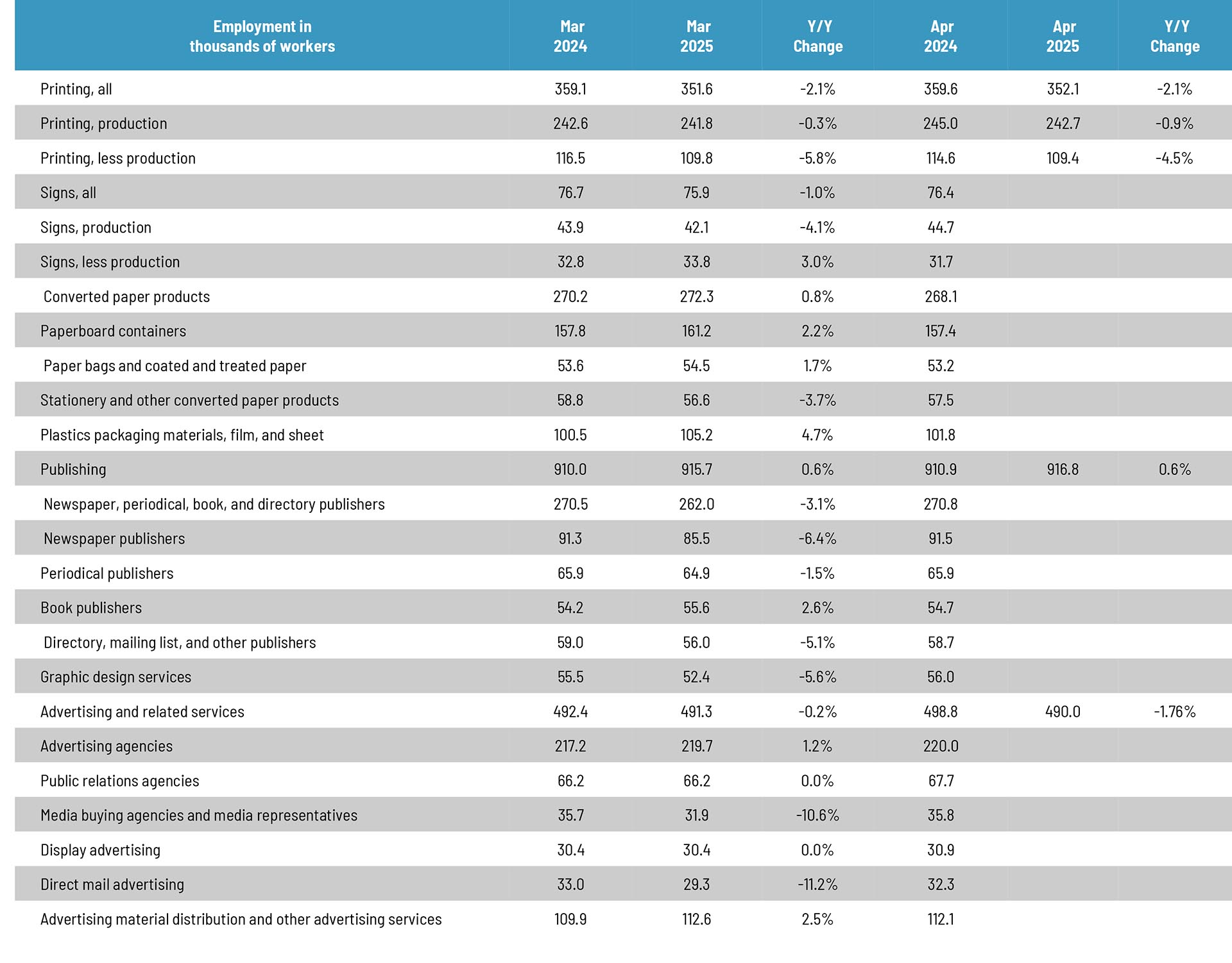 Graphic Arts Employment Generally Flat in April