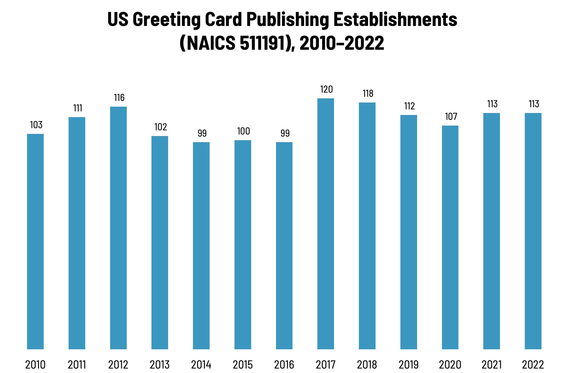 Greeting Card Publishing Establishments—2010–2022