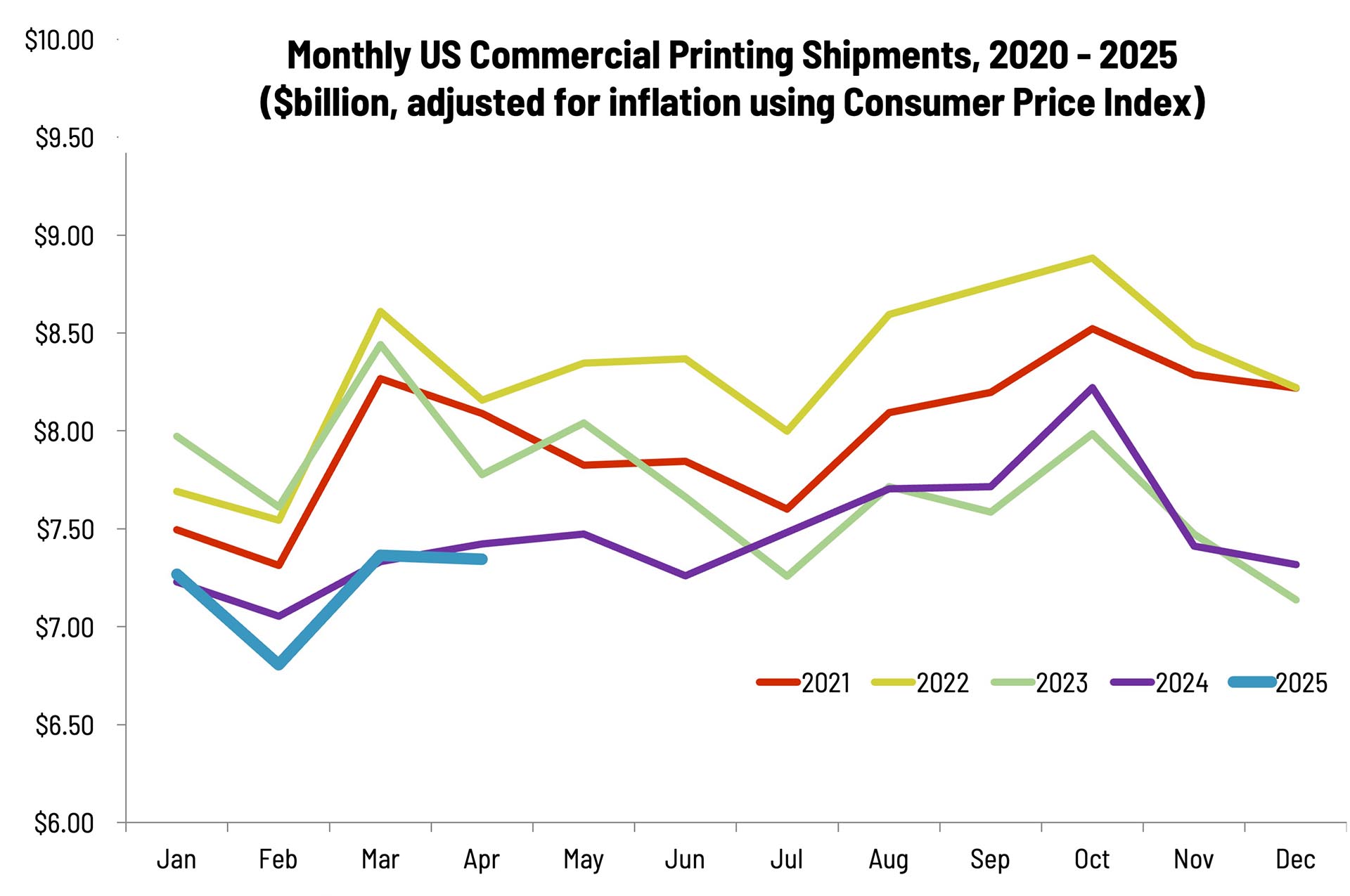 April Printing Shipments: We’re Gonna Call Them Flat
