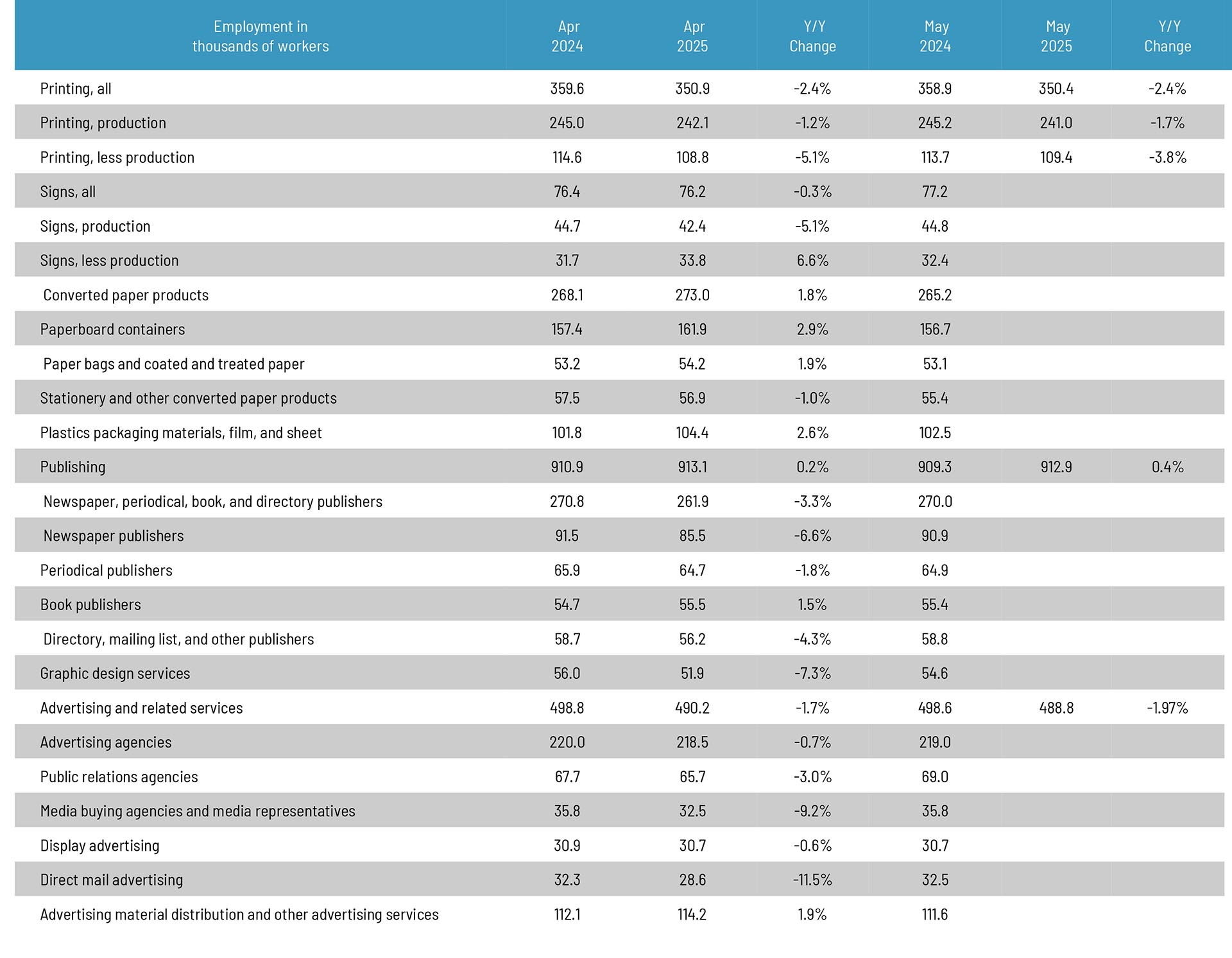 Graphic Arts Employment Remains Generally Flat in May