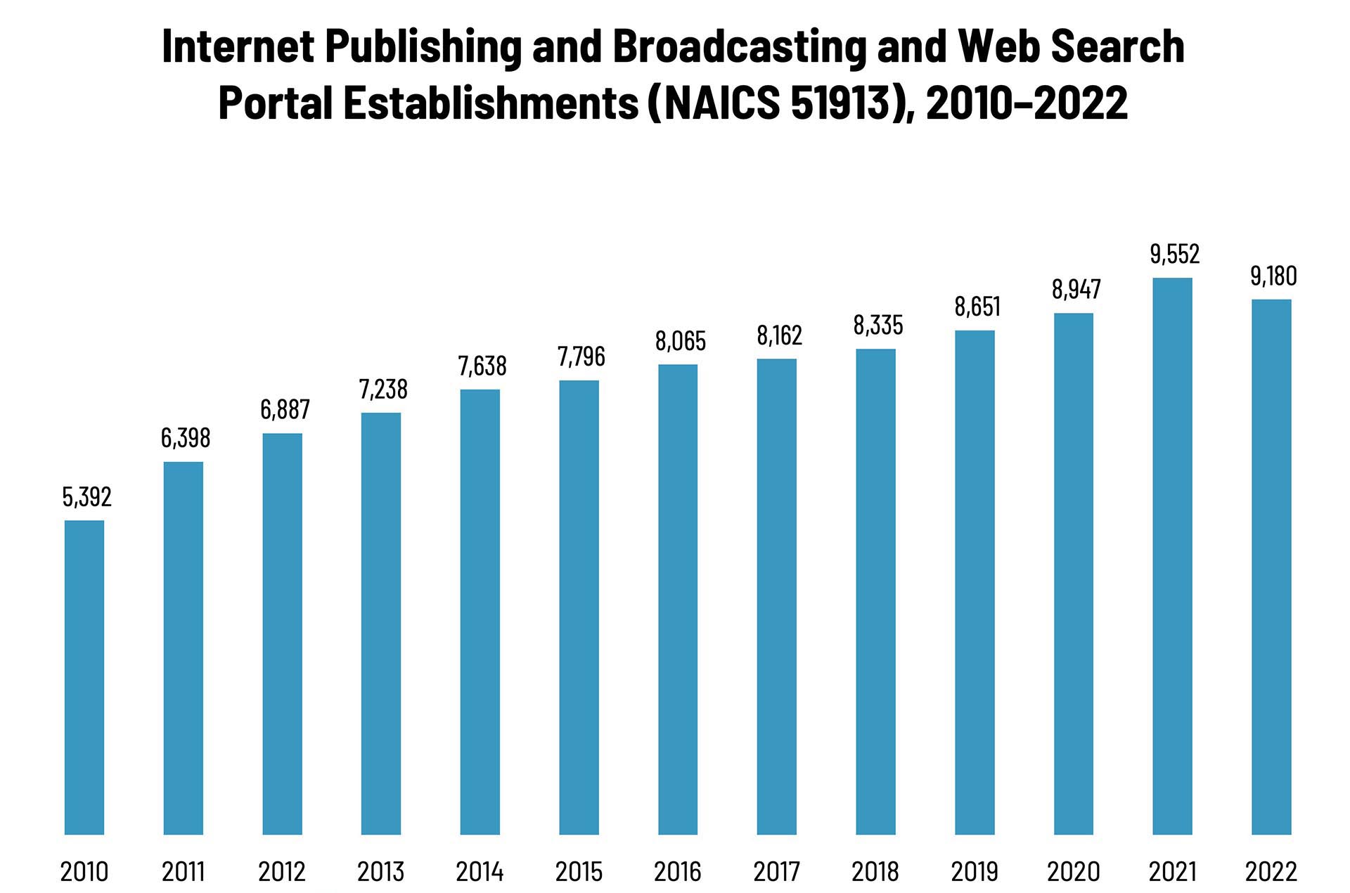Internet Publishing and Broadcasting and Web Search Portal Establishments—2010–2022
