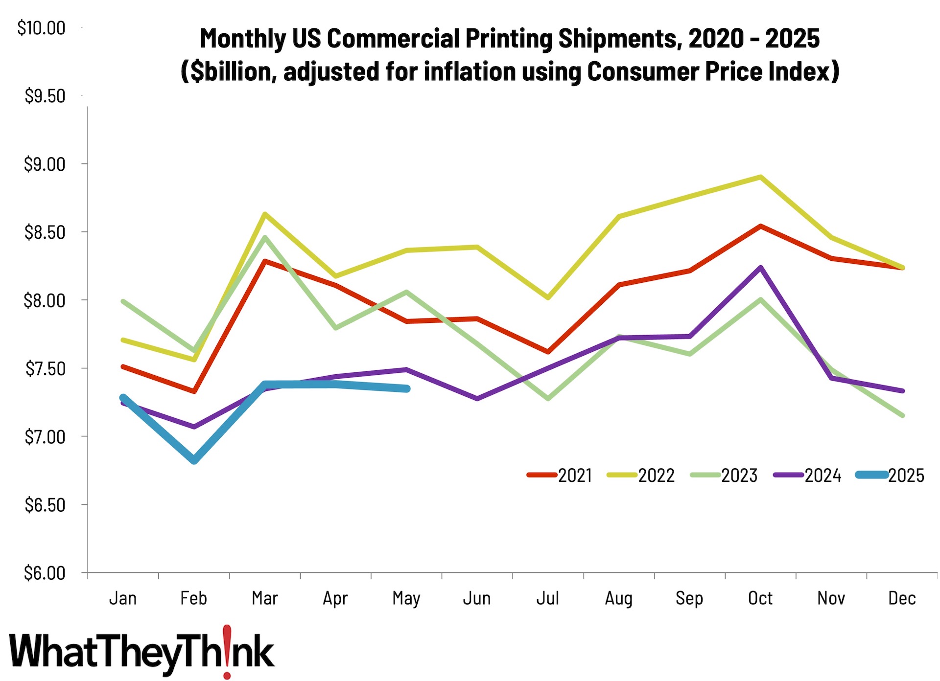 May Printing Shipments: Slipping a Bit