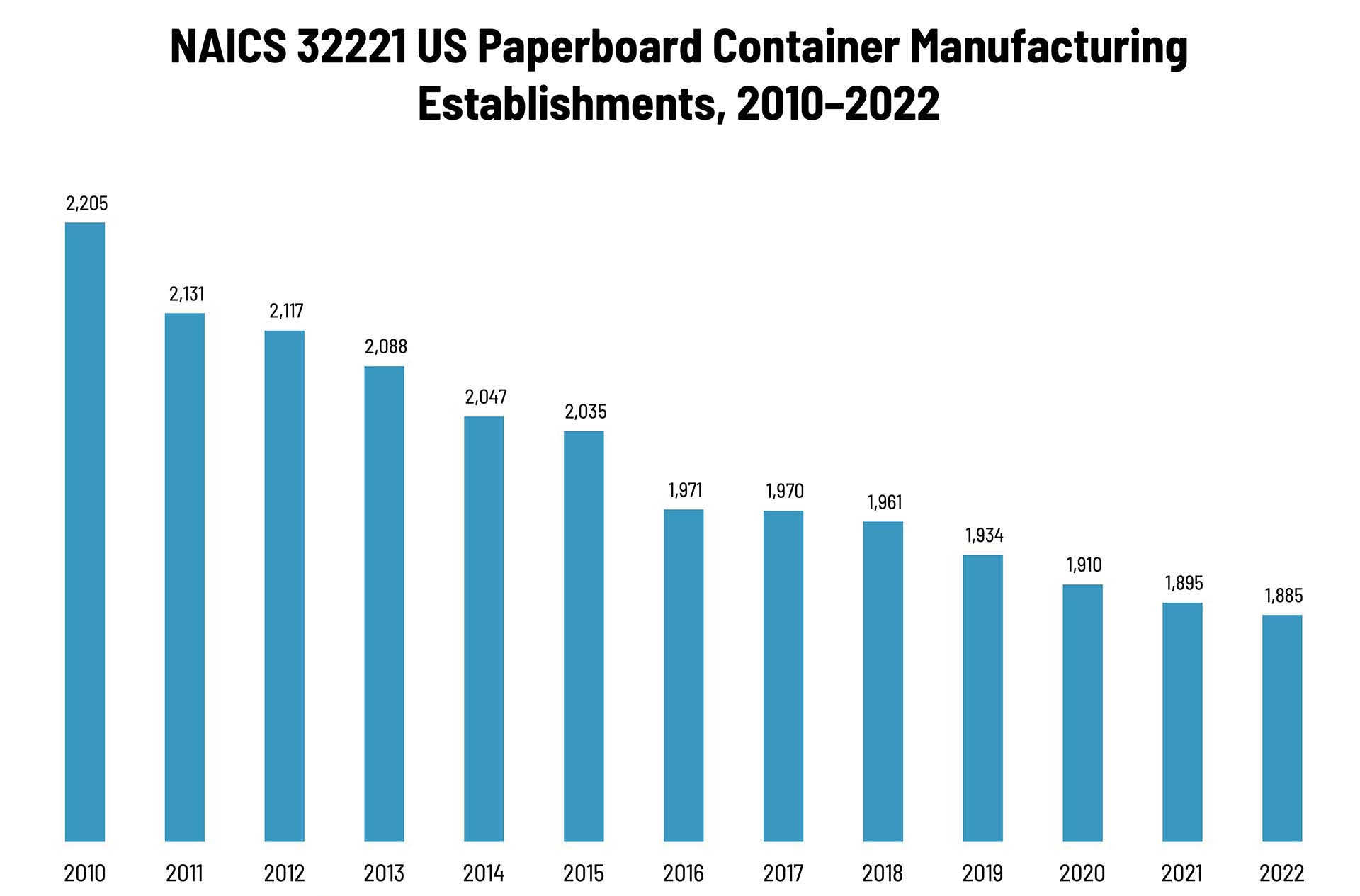 Paperboard Container Manufacturing Establishments—2010–2022