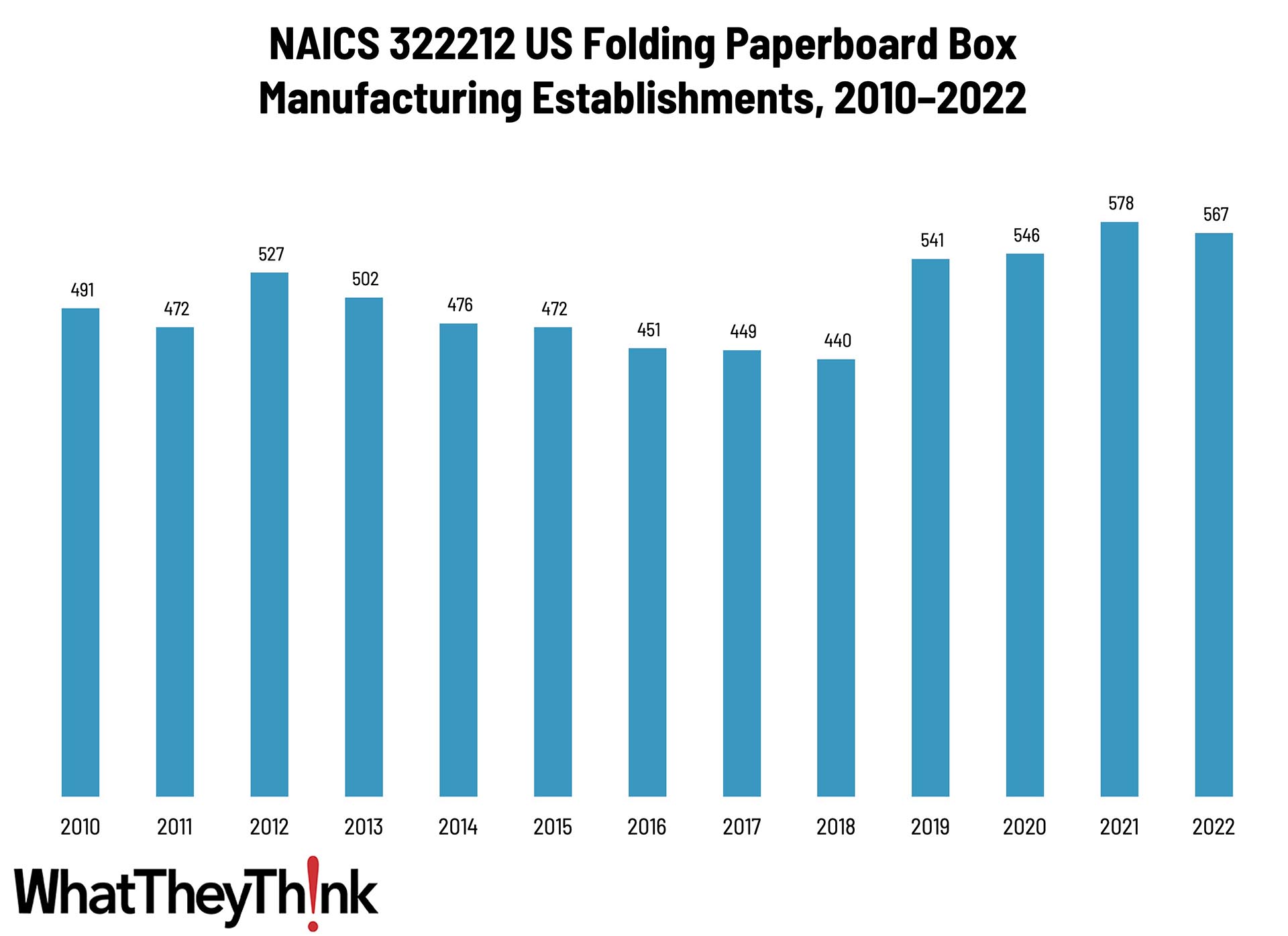 Folding Paperboard Box Manufacturing—2010–2022