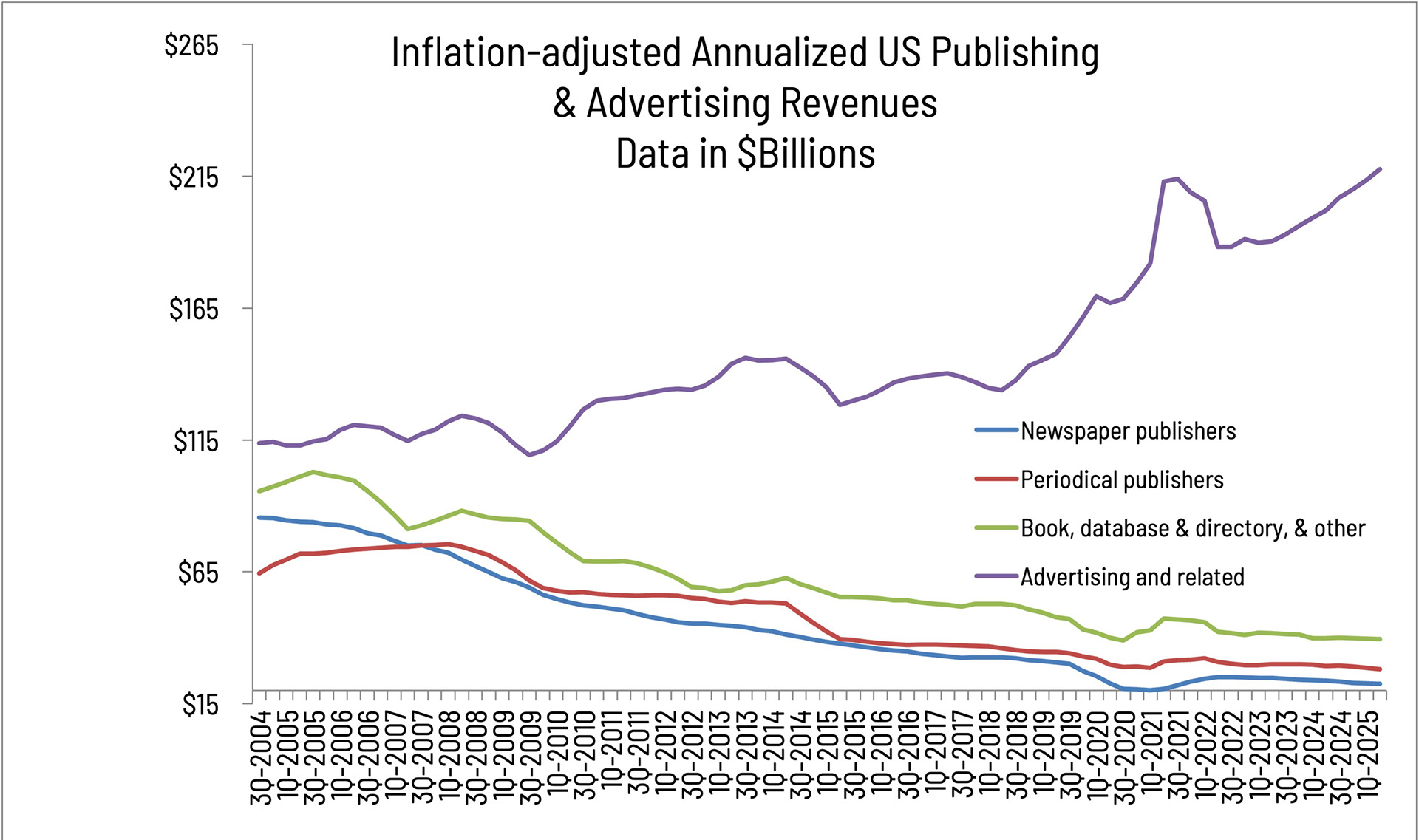 Q2 2025 Publishing and Advertising Revenues