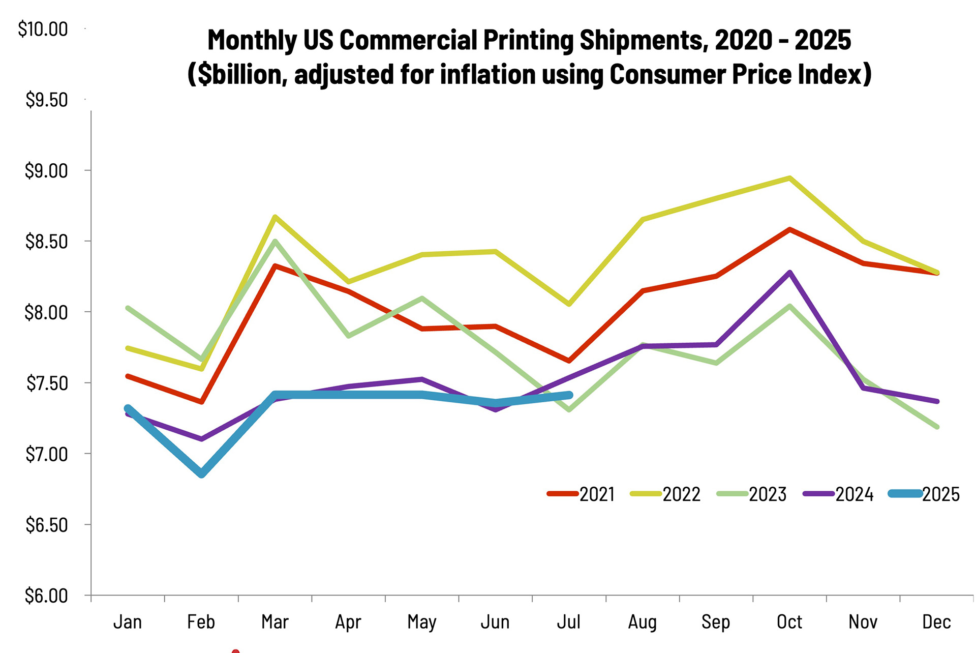 July Printing Shipments Rise Slightly