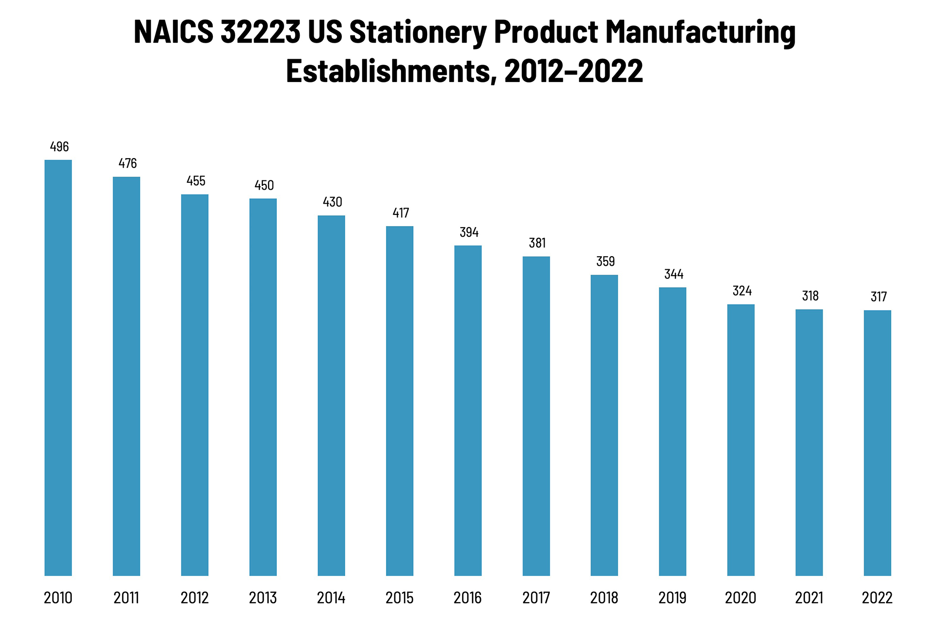Stationery Product Manufacturing Establishments—2010–2022