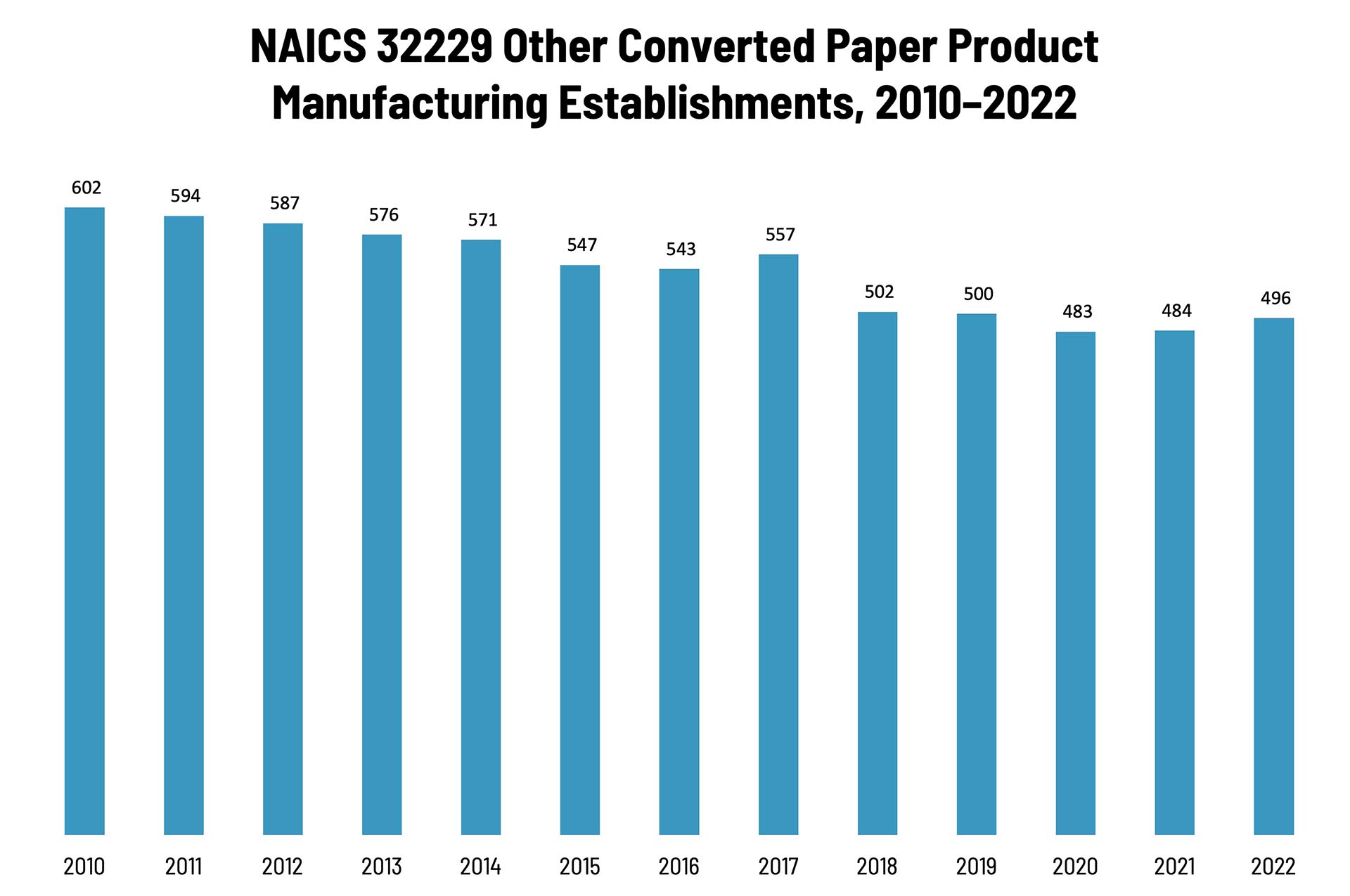 Other Converted Paper Product Manufacturing Establishments—2010–2022
