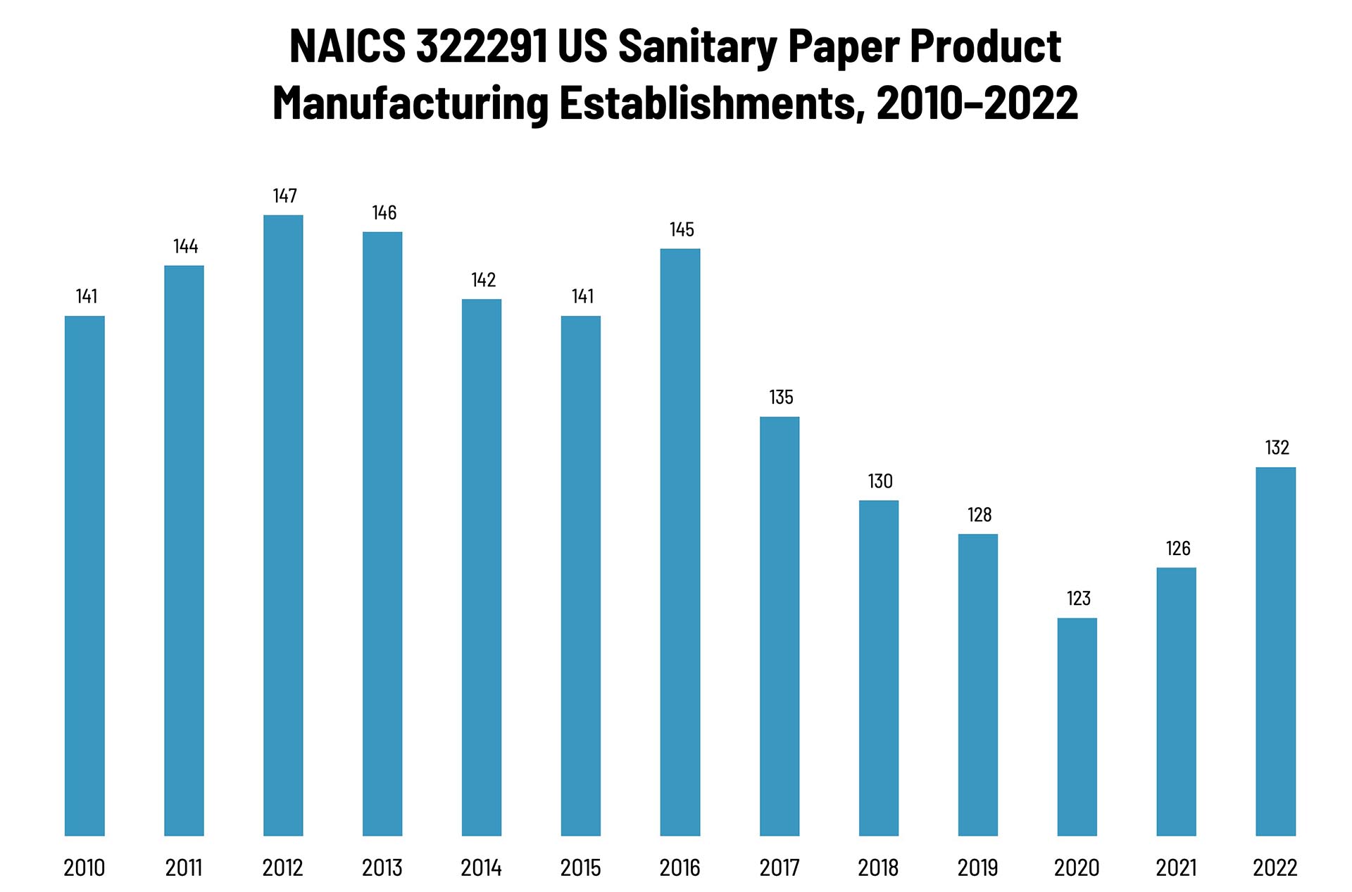Sanitary Paper Product Manufacturing Establishments—2010–2022