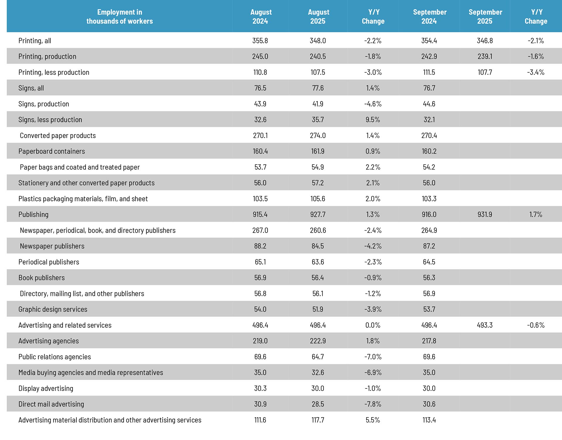 Graphic Arts Employment Flat to Down Slightly in September