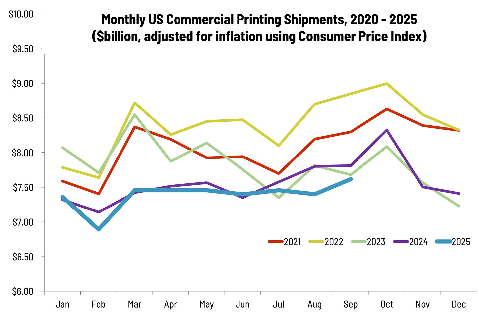 Printing Shipments Rise In the Fall