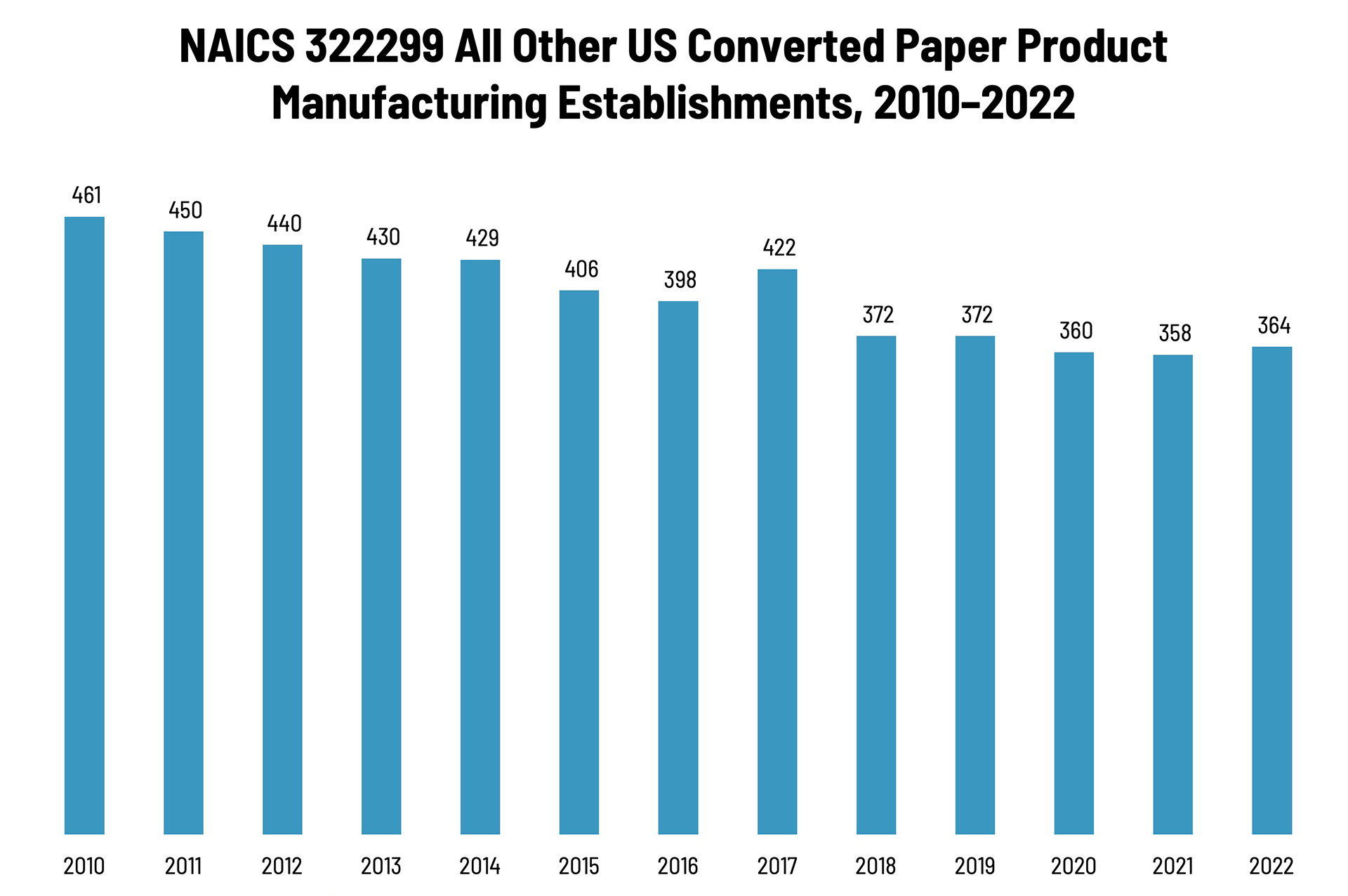 All Other Converted Paper Product Manufacturing Establishments—2010–2022