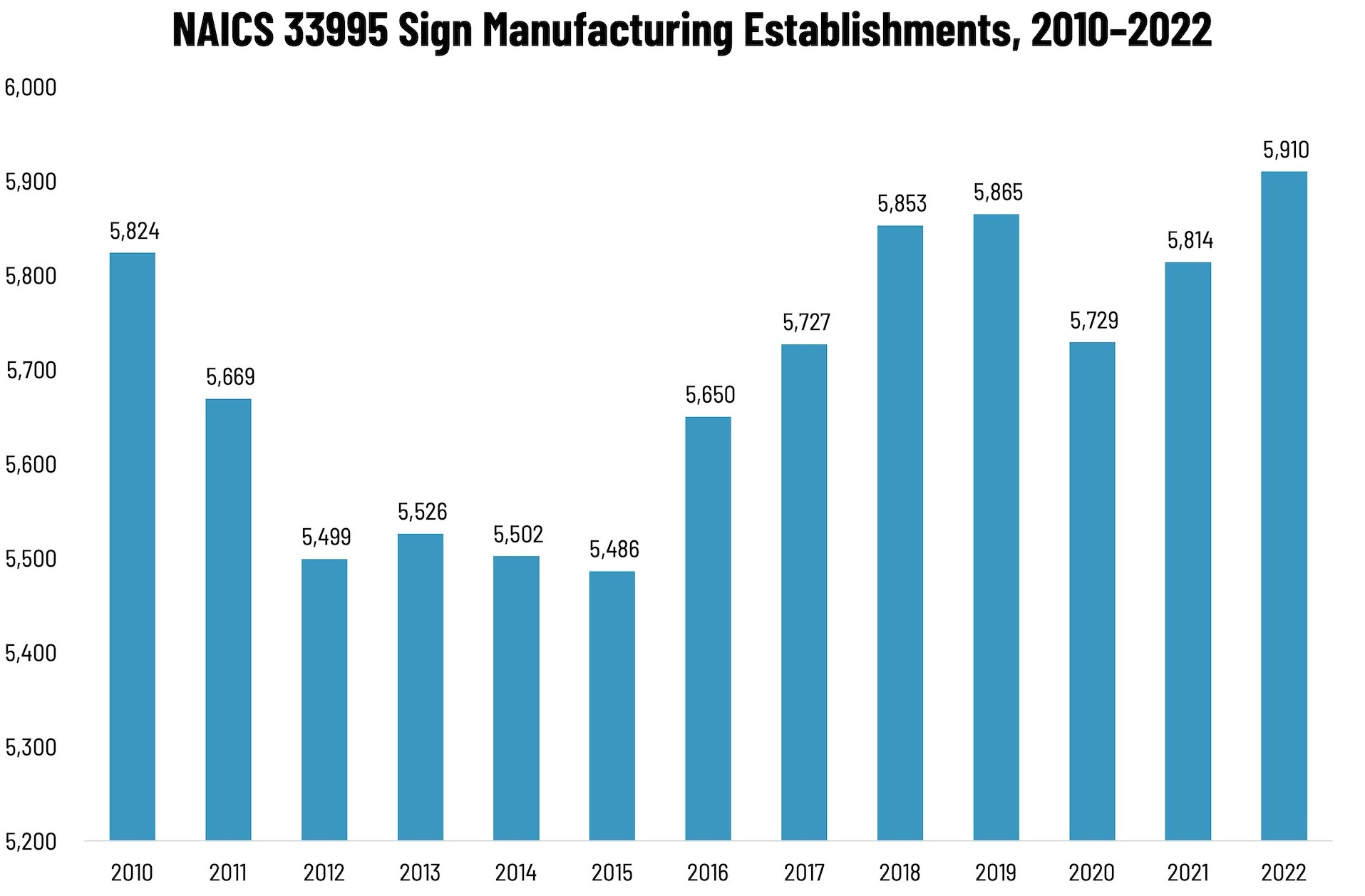 Sign Manufacturing Establishments—2010–2022