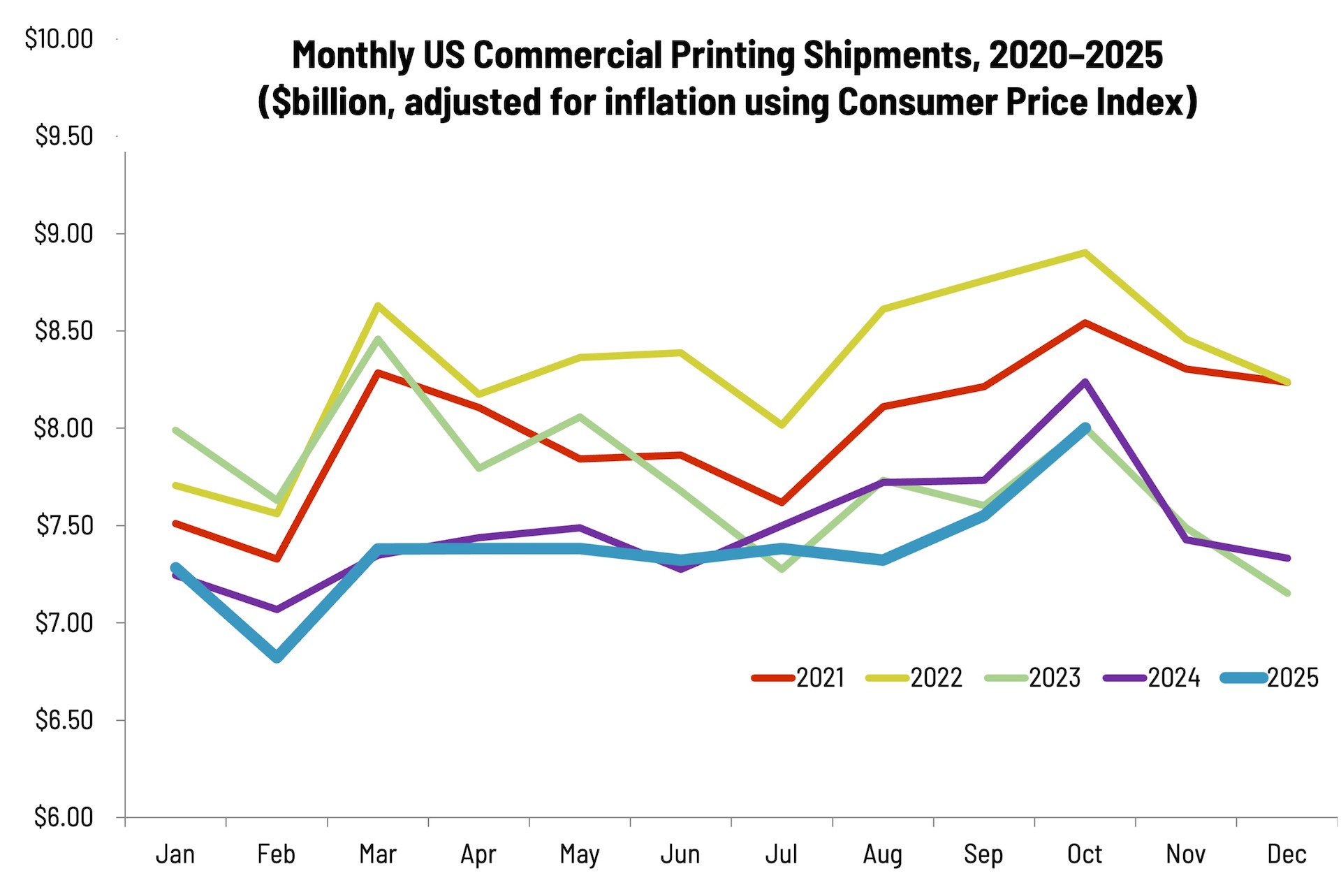 October Printing Shipments More Treat Than Trick