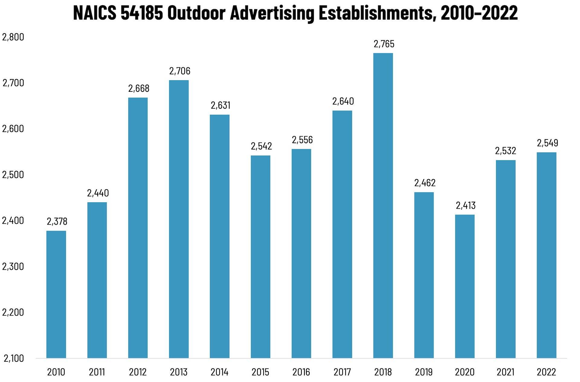 Outdoor Advertising Establishments—2010–2022