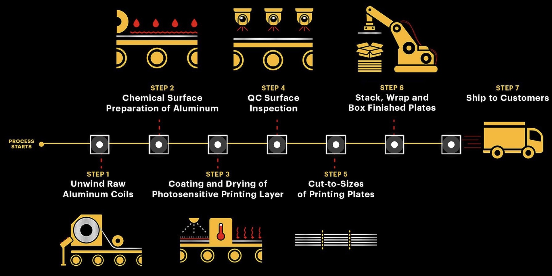 See How KODAK SONORA Plates Are Made