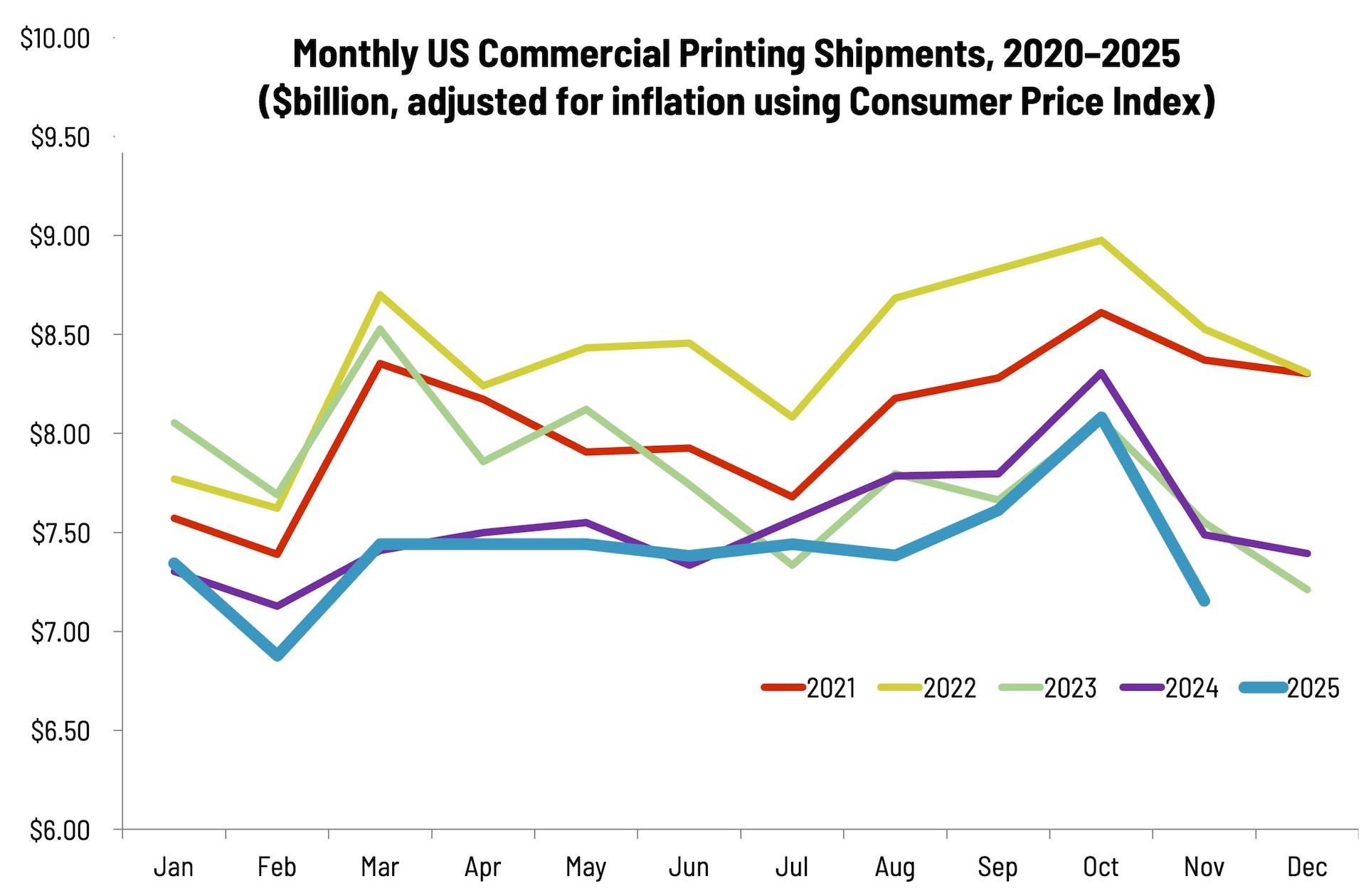 November Printing Shipments Were Nothing to Be Thankful For