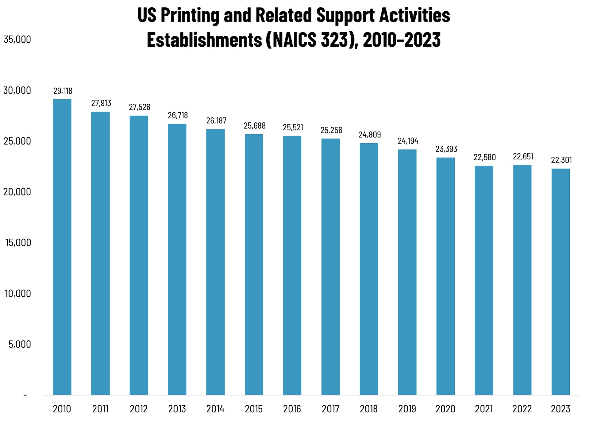 Printing Establishments—2010–2023