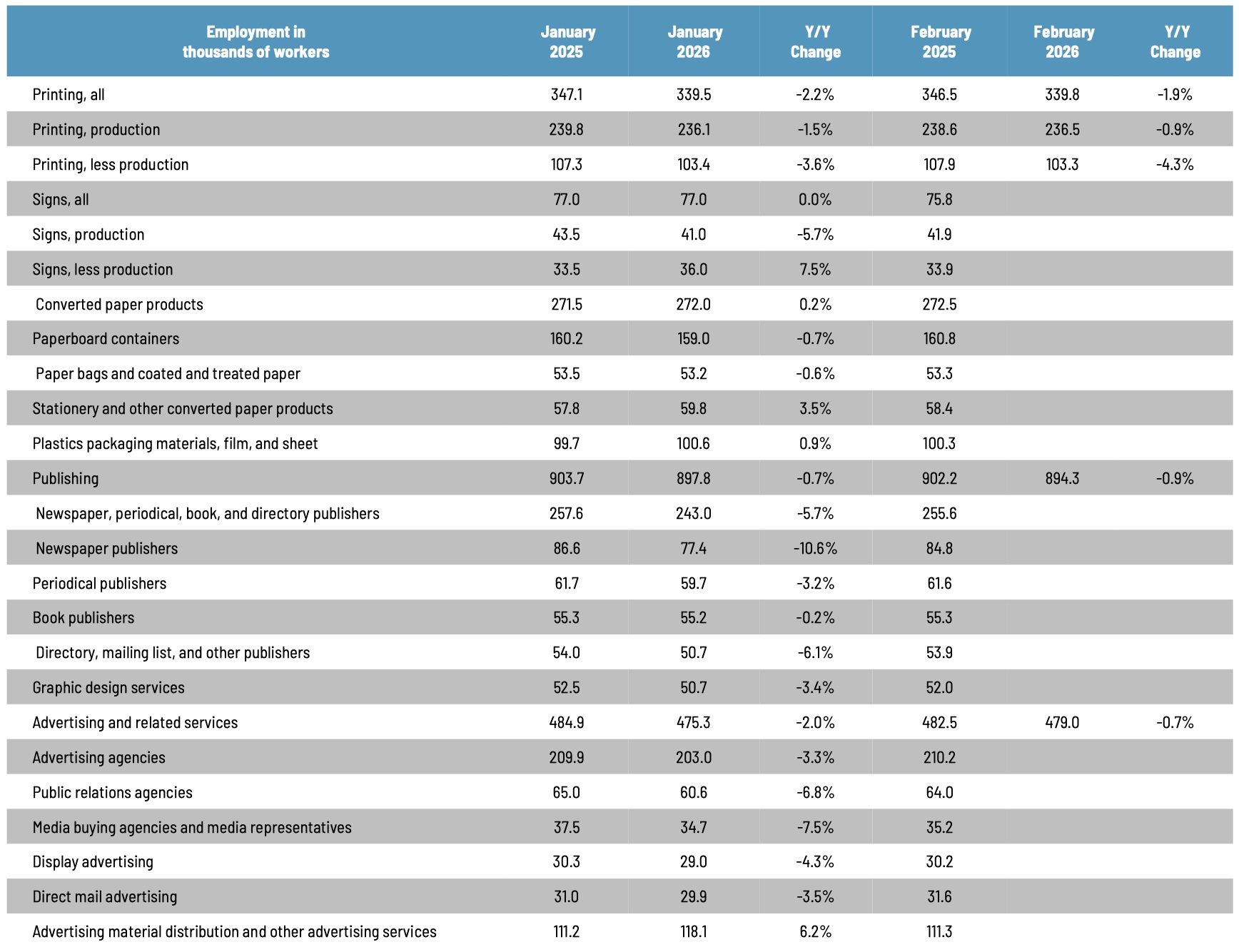 Graphic Arts Employment in February Was Flat—Thankfully