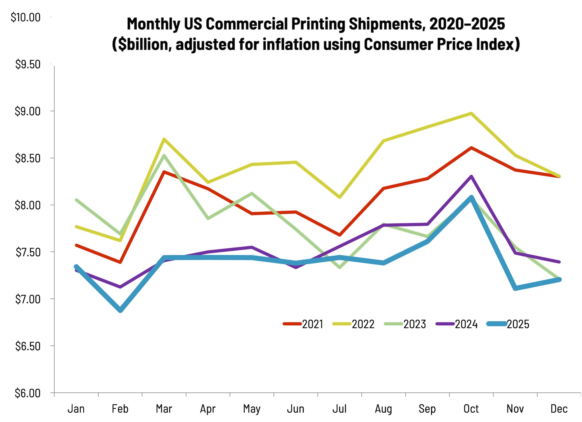 December Printing Shipments Rallied to End the Year
