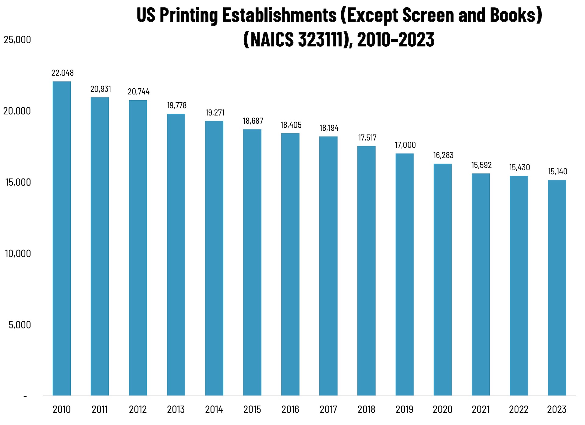 Commercial Printing Establishments—2010–2023