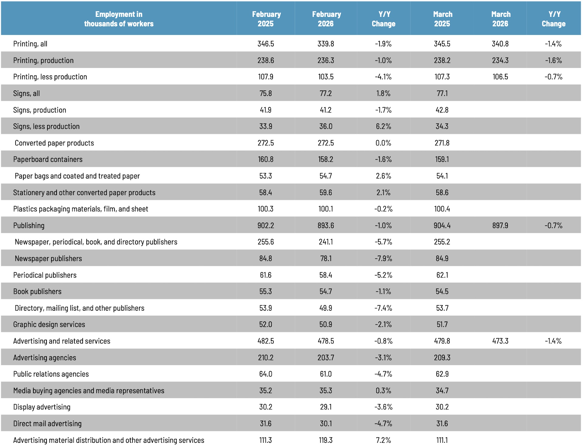 Graphic Arts Employment in March Up Overall—Substantially Among Non-Production