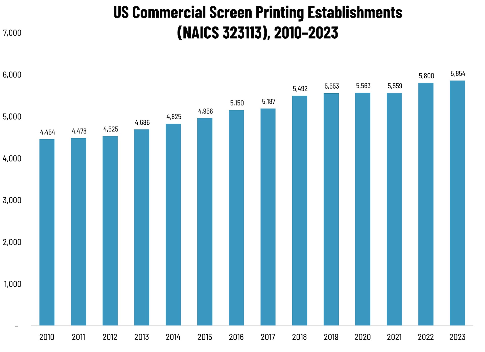 Screen Printing Establishments—2010–2023