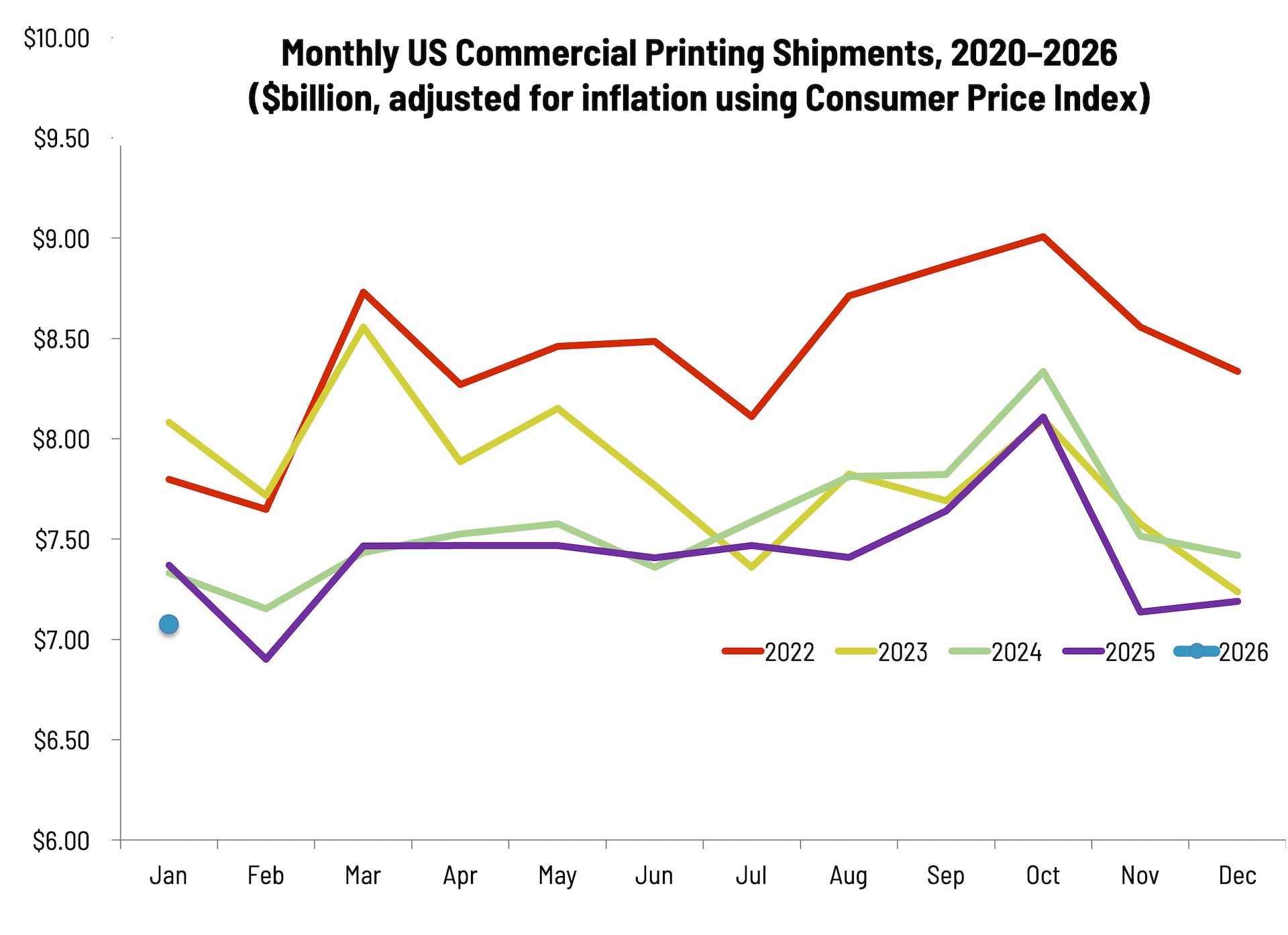 Well, This Isn’t Good: January Shipments Lower Than Expected