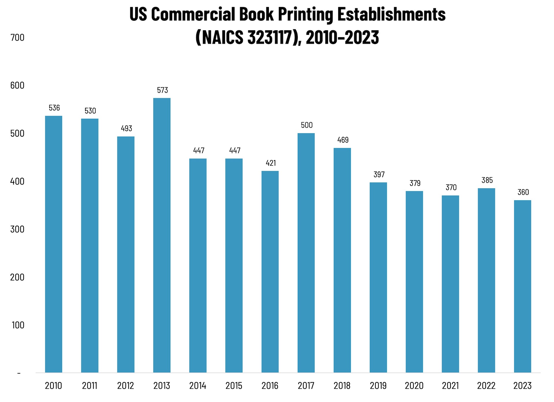 Book Printing Establishments—2010–2023