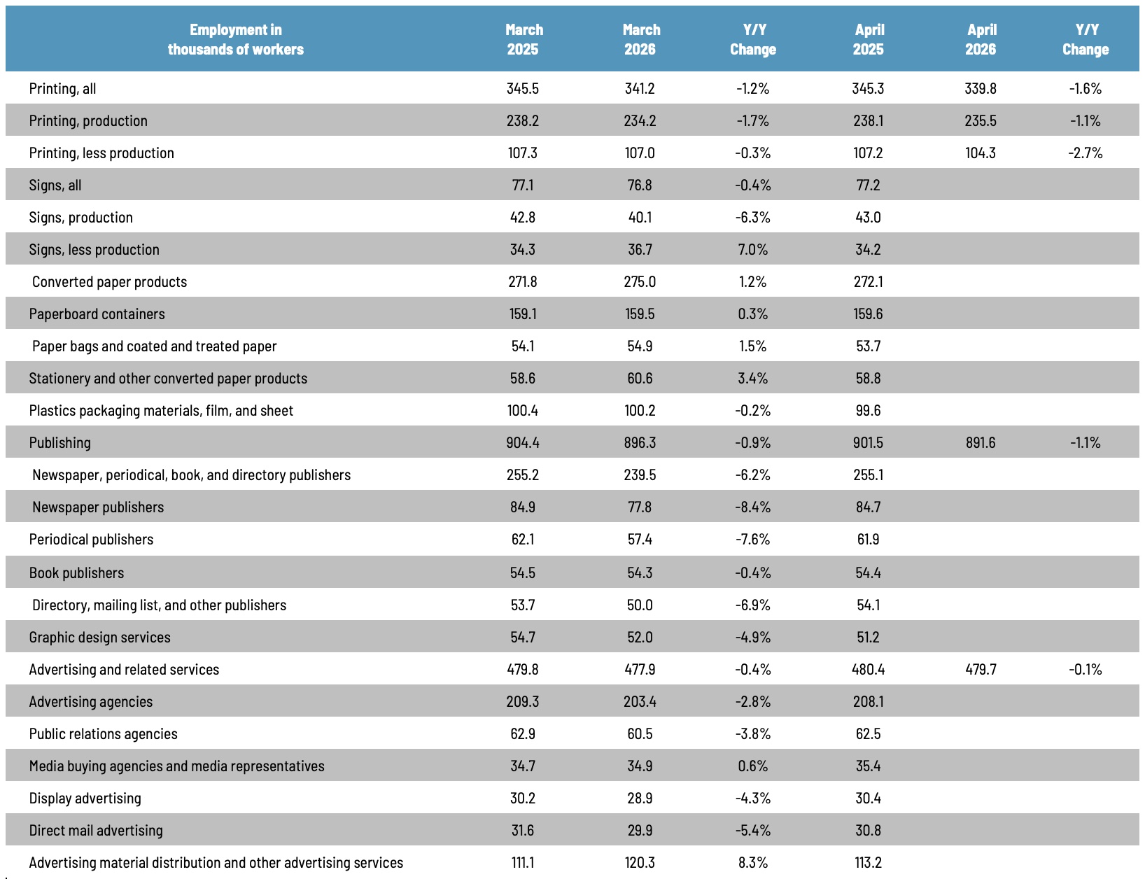 Graphic Arts Employment in April Down Overall—Substantially Among Non-Production