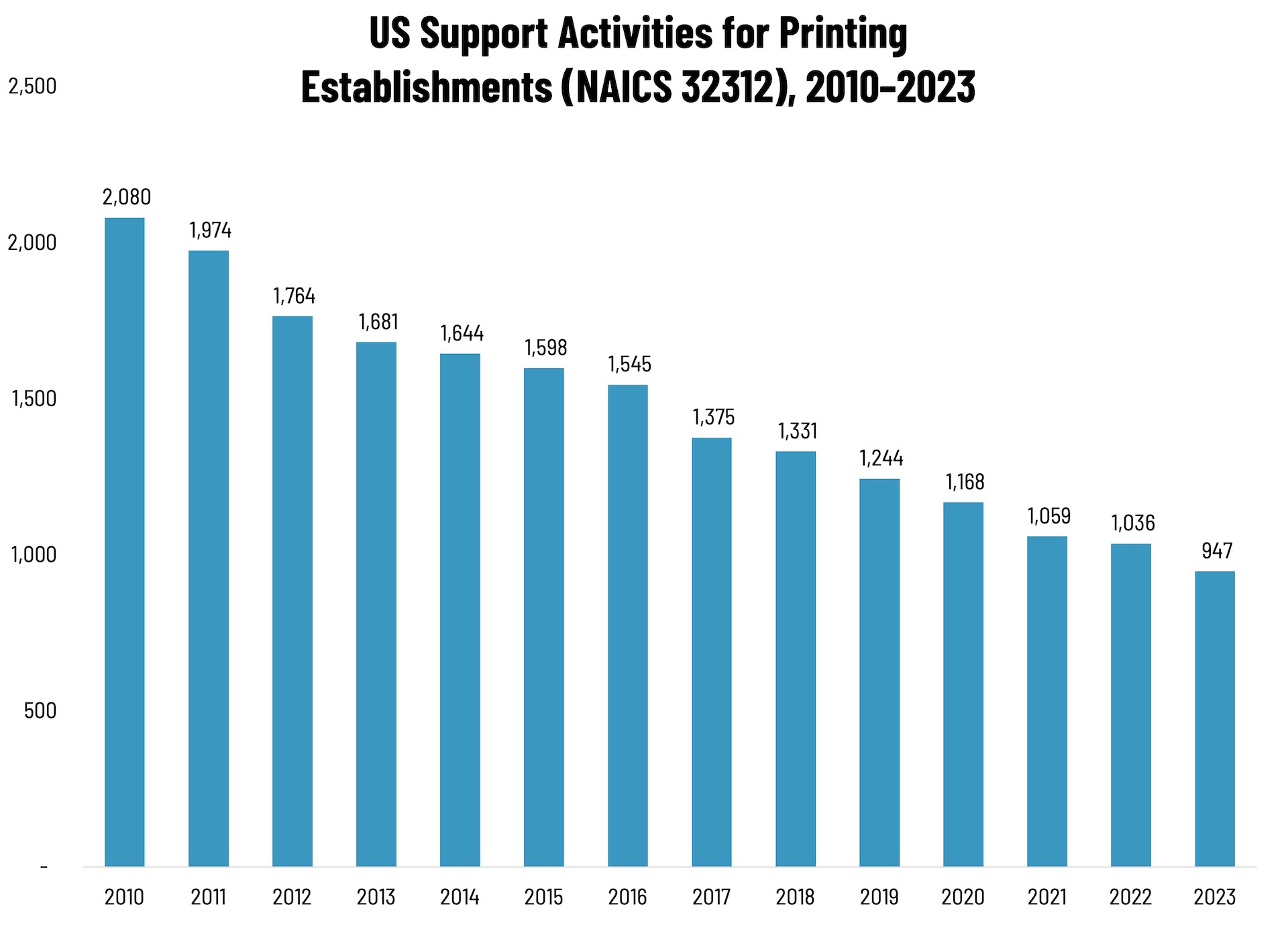 Pre- and Postpress Establishments—2010–2023