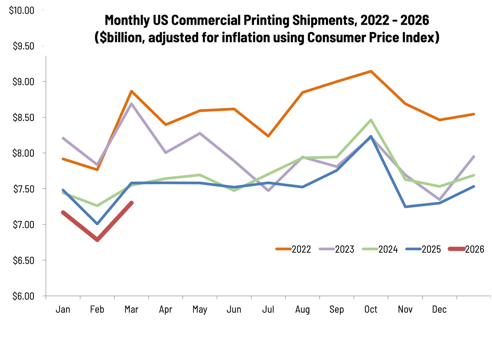 March Shipments Went from Lamb to Lion