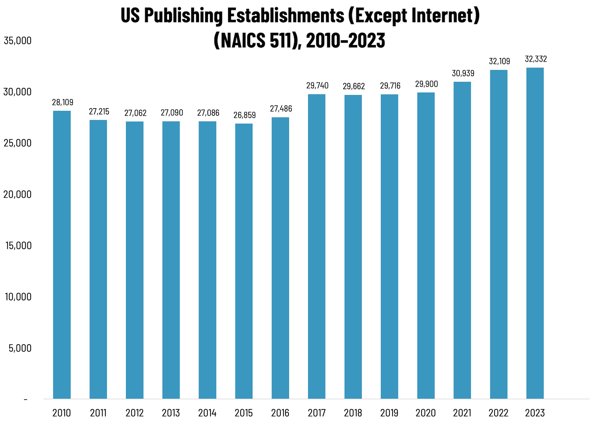 Publishing Establishments—2010–2023