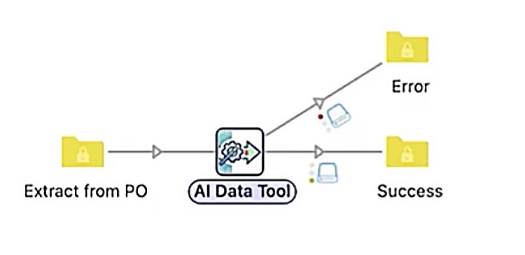 Production Automation: Bridging AI with IA