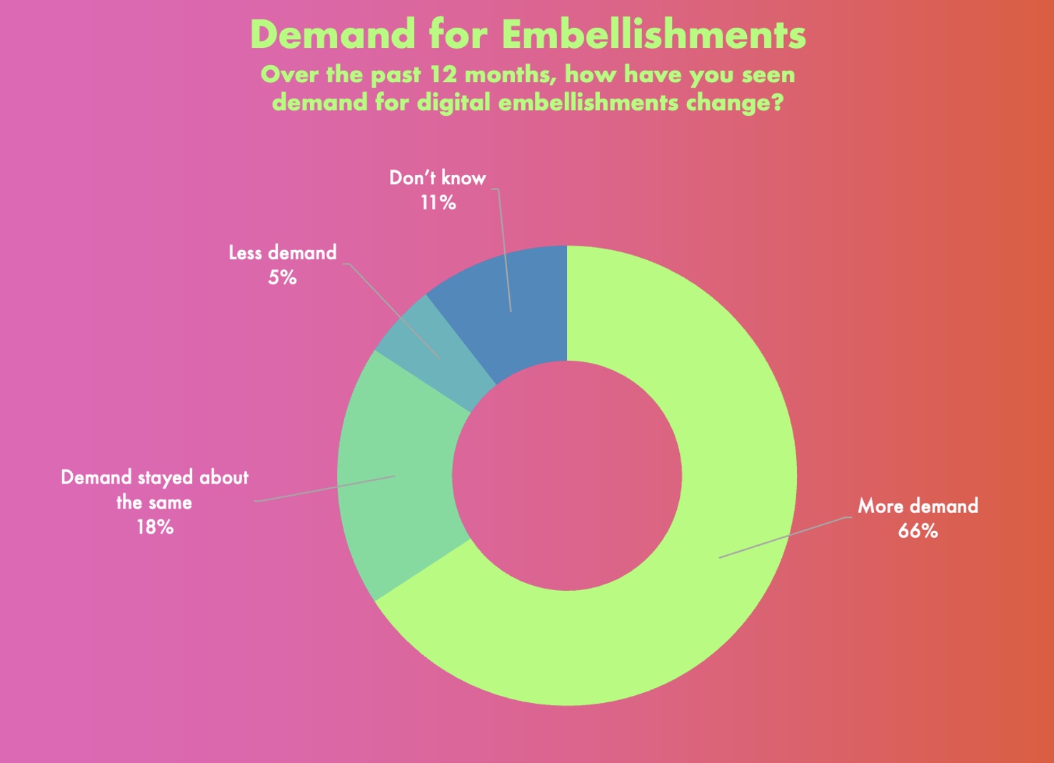New Taktiful/WhatTheyThink Embellishment Study Finds Demand on the Rise