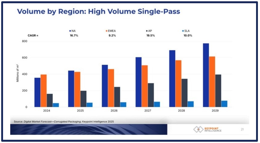 Why Connected Production Lines Will Define the Next Stage of Corrugated Growth