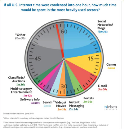 Internet Usage