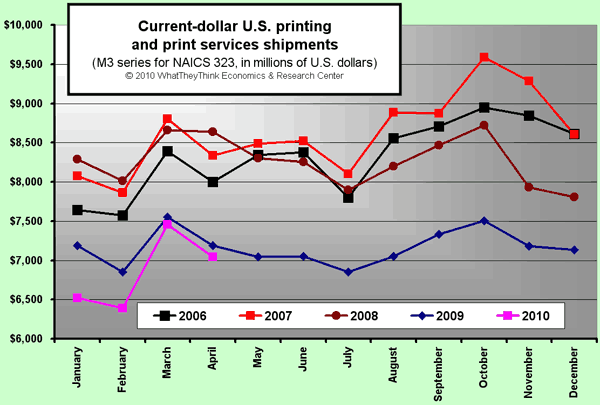 April 2010 commercial printing shipments