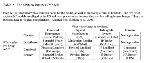 Need A New Way To Make Money Think Business Models Whattheythink