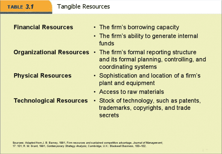 Tangible Resources