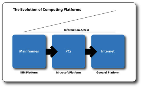 The Evolution of Computing Platforms